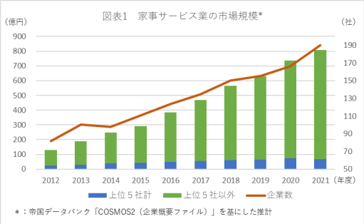 家事サービス業の市場規模