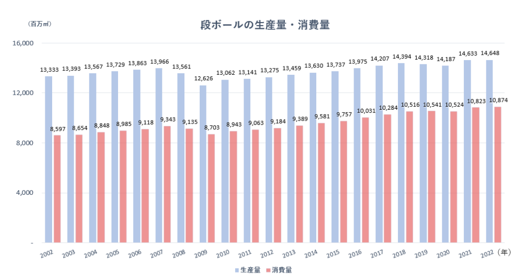 段ボールの生産量・消費量