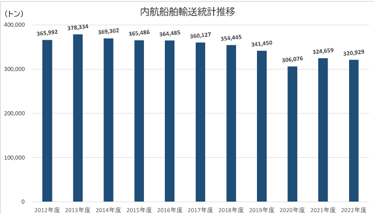 内航船舶輸送統計推移
