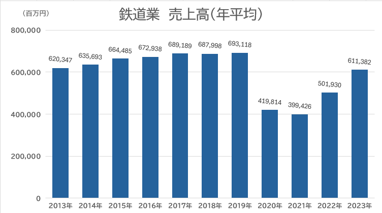 鉄道業 売上高(年平均)