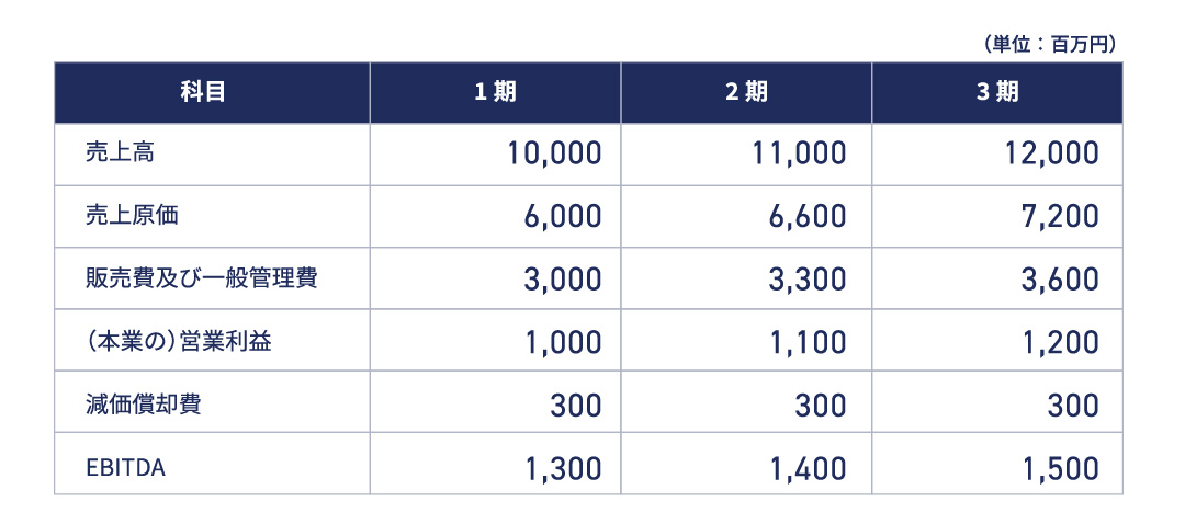 正常収益力のイメージ