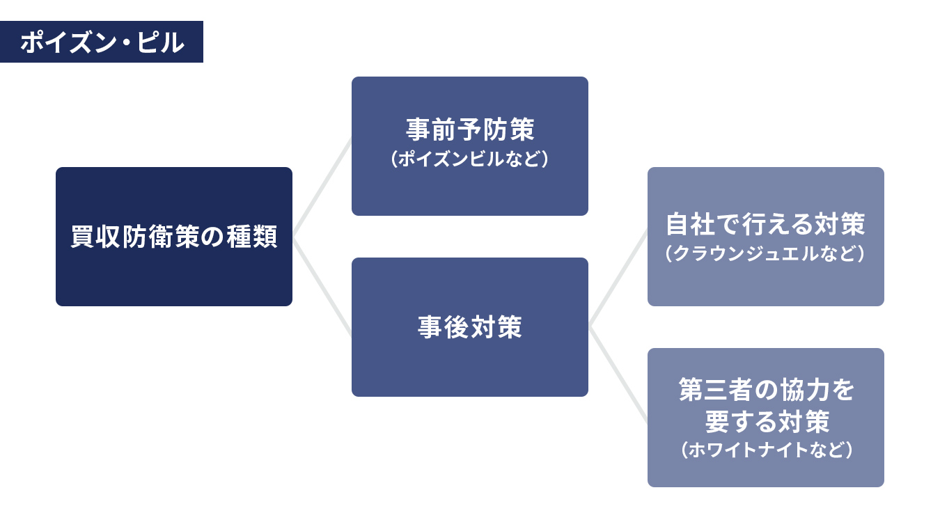 敵対的な買収から企業を守る戦略として「ポイズン・ピル」は有名であり、「毒薬条項」とも呼ばれることがあります。その実態と具体的な働き、そしてその背後にある思想とは？　本記事では、ポイズン・ピルの基本的な概念から、適用の具体例、それに伴うメリットとデメリットまで、詳しく解説します。 イメージ画像