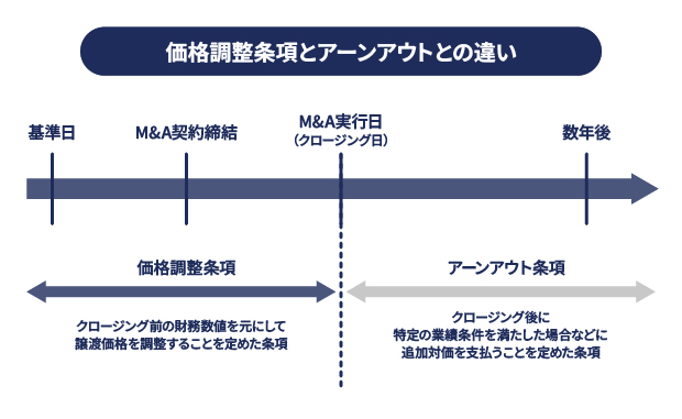価格調整条項とは？ メリットや実務上の注意点を解説 ｜M&Aキャピタル