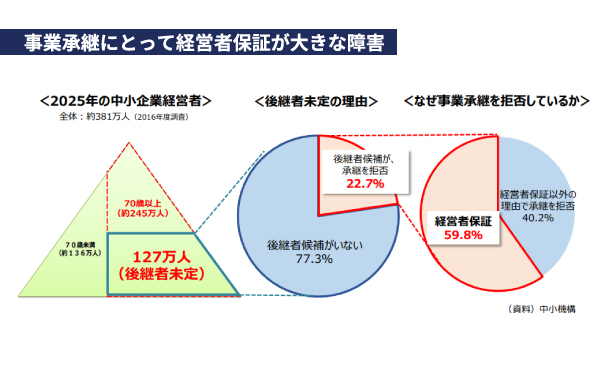 事業承継にとって経営者保証が大きな障害 イメージ画像