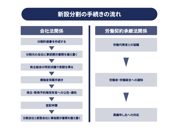 新設分割の手続きの流れ