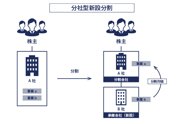 分社型新設分割のイメージ