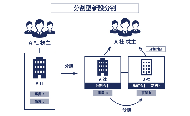 分割型新設分割のイメージ
