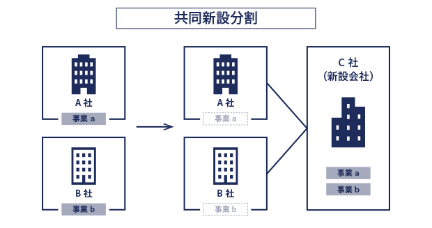 共同新設分割のイメージ
