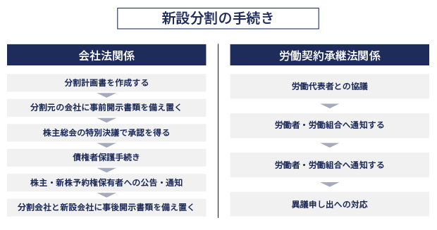 新設分割の手続きのイメージ