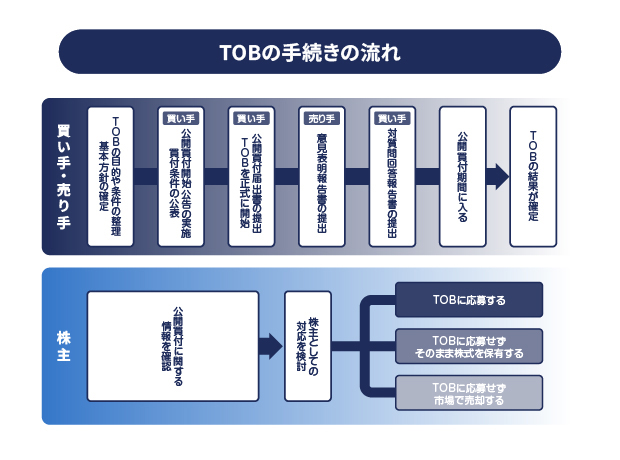 買い手・売り手・既存株主それぞれのTOB手続きの流れ図解