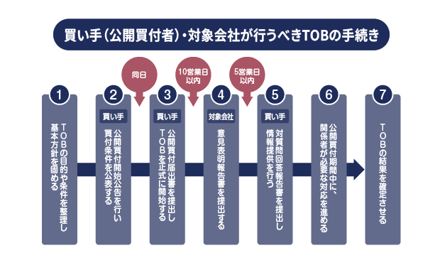 買い手・対象会社が行うべきTOB手続きの流れ図解