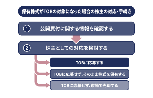 保有株式がTOBの対象になった場合の株主対応の図解