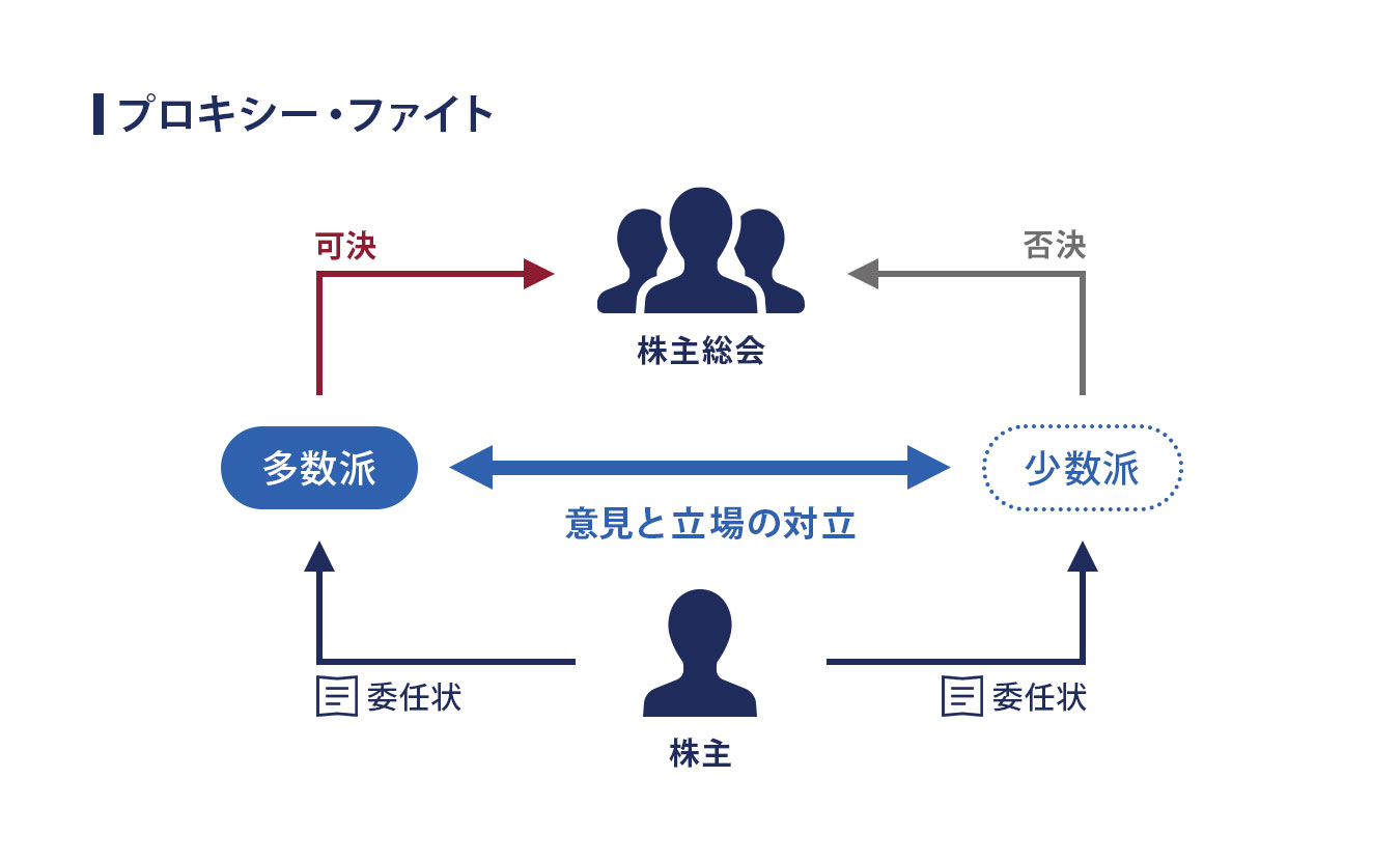 プロキシー・ファイト