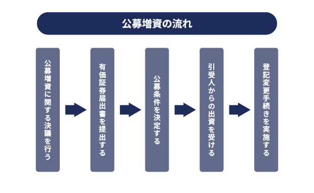 公募増資の流れ イメージ