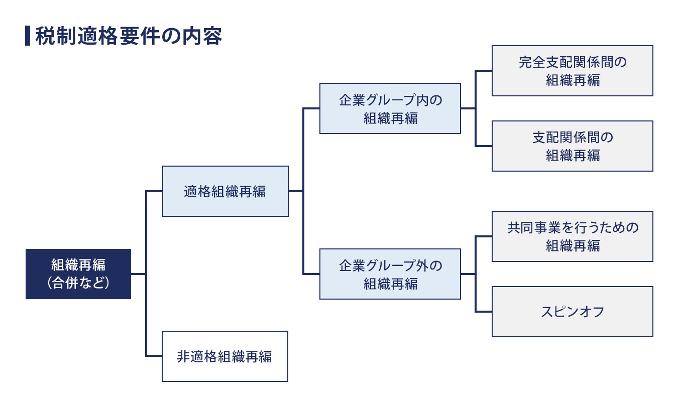 税制適格要件の内容