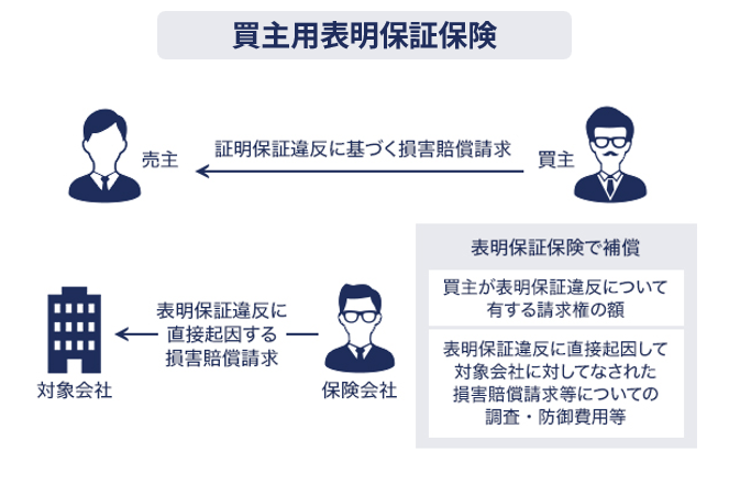 買主用表明保証保険の詳細のイメージ