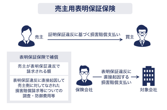 売主用表明保証保険の詳細のイメージ