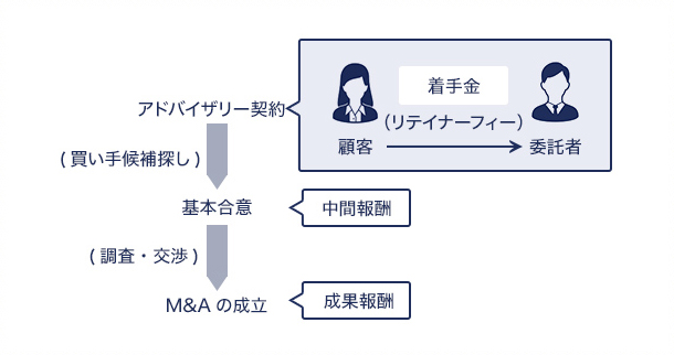 リテイナーフィーのイメージ