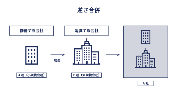 逆さ合併