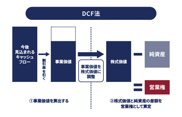DCF法