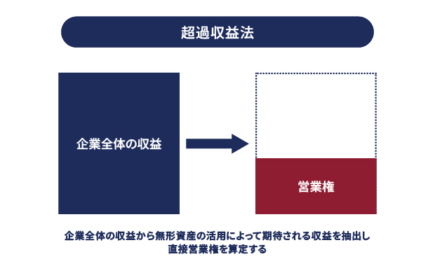 超過収益法