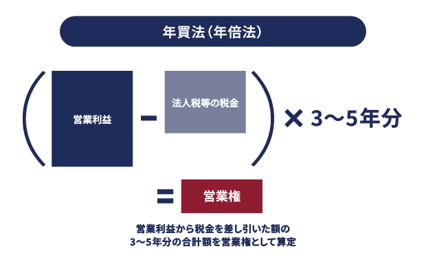 年買法(年倍法)