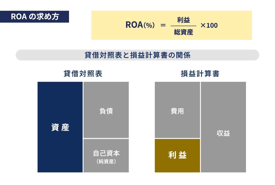 ROAの計算式のイメージ