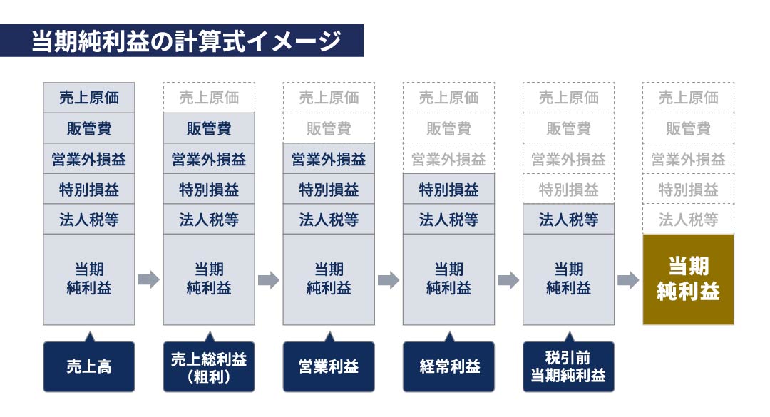当期純利益の計算式のイメージ