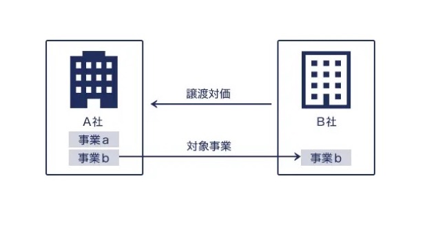 事業売却の仕組み（A社が事業bをB社へ譲渡し対価を得る）を示す図