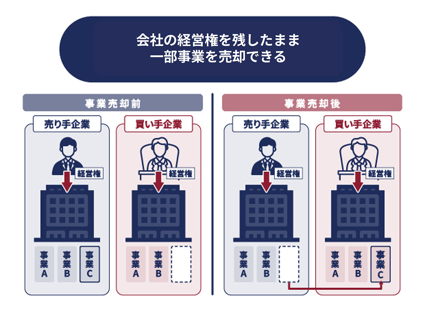 会社の経営権を残したまま一部事業を売却できる仕組みを事業売却前後で示す図