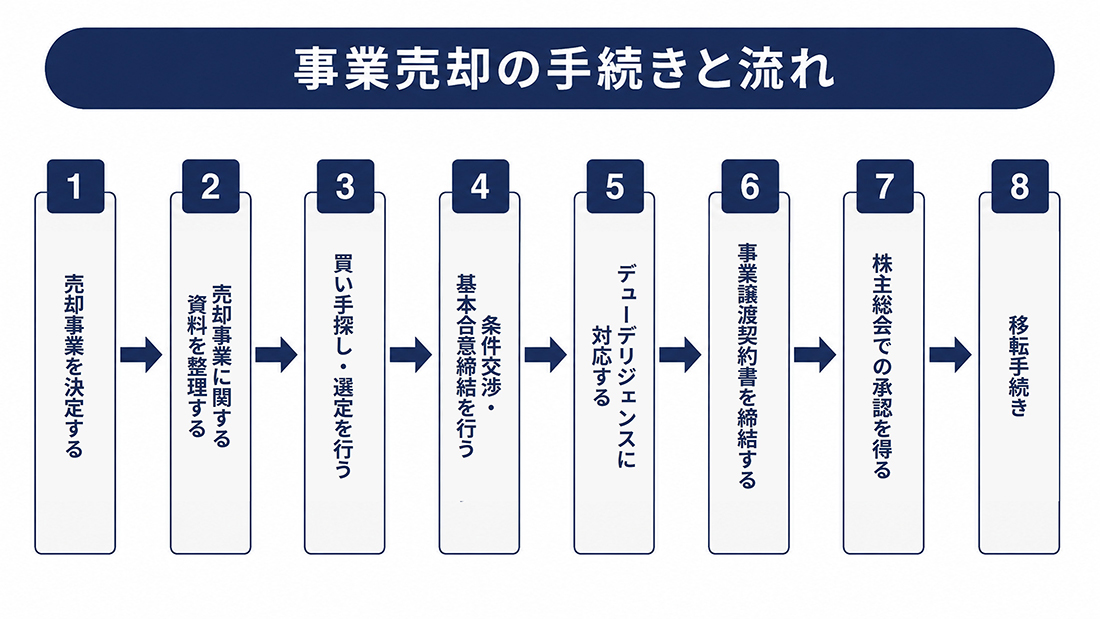 事業売却の手続きと流れを8ステップで示す図