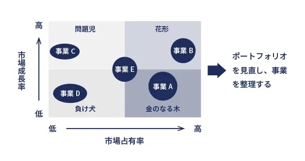 PPM分析で事業を花形・問題児・金のなる木・負け犬に分類する図