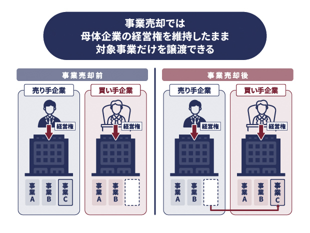 母体企業の経営権を維持したまま対象事業だけを譲渡できる イメージ画像