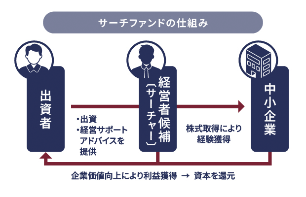 サーチファンドによる事業承継の仕組み