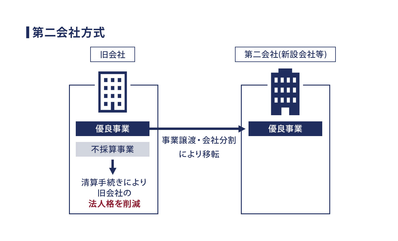 第二会社方式 イメージ画像