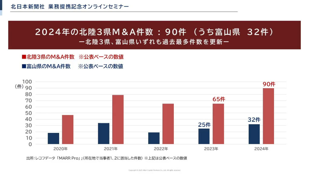 2024年の北陸3県、M&A件数グラフ