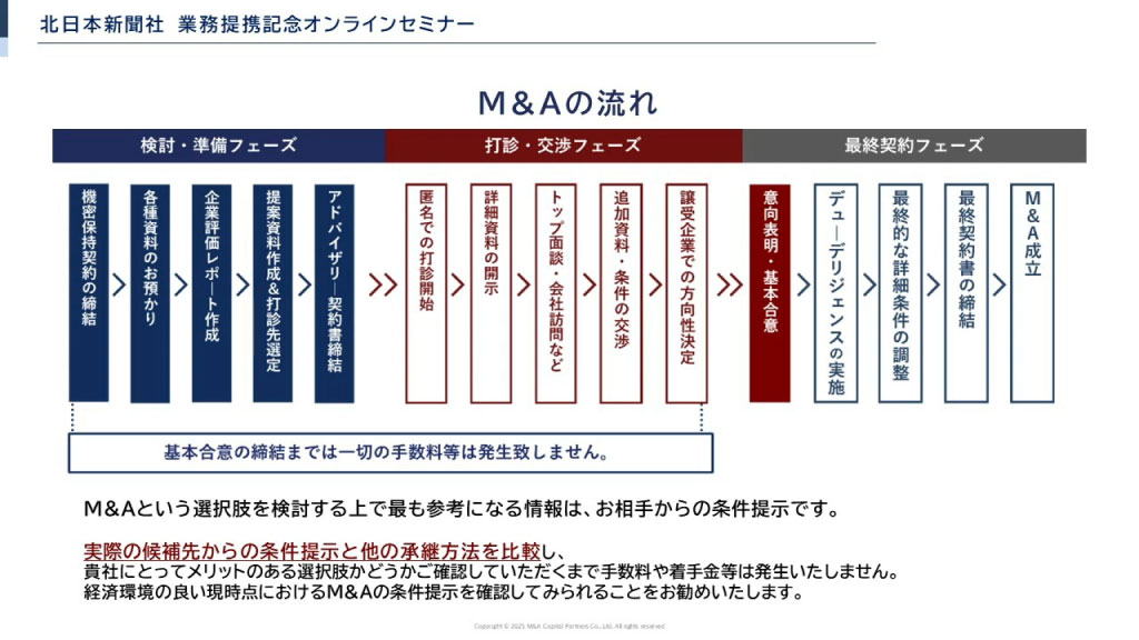 M&Aフローチャート