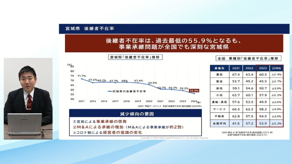 宮城県の後継者不在の現状（グラフ）