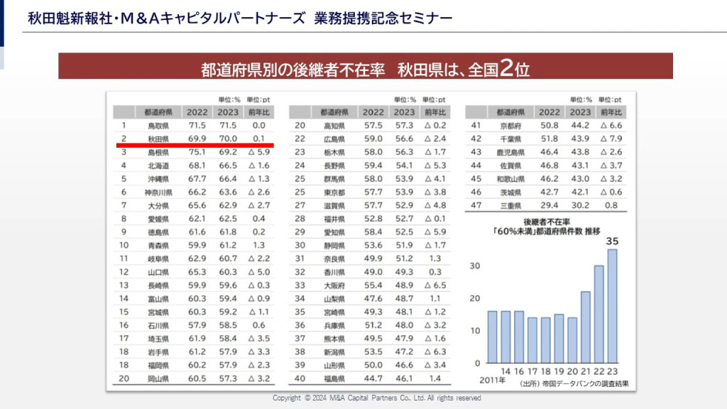 後継者不在率の都道府県別ランキング