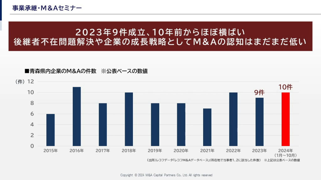 青森県内のM&A件数推移（グラフ）