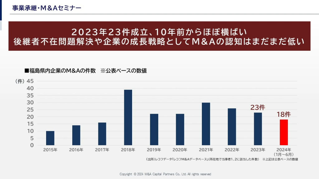 福島県内のM&A件数推移（グラフ）