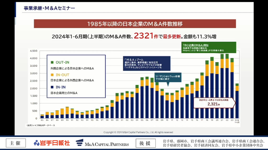 日本企業のM&A件数推移グラフ