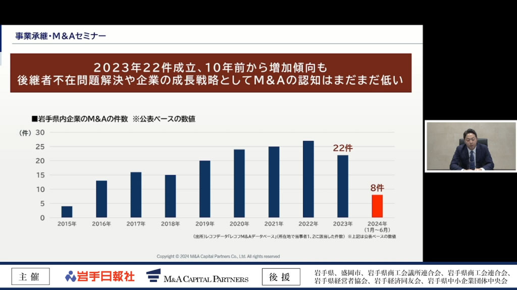 岩手県内のM&A件数推移（グラフ）