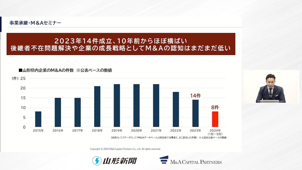 山形県内のM&A件数推移（グラフ）