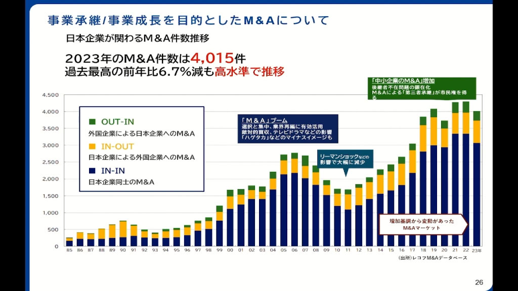 日本企業のM&A件数推移グラフ