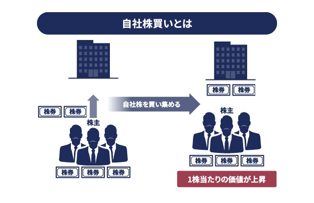 株主が自社株を買い集め1株当たりの価値を上昇させるスキームの図解