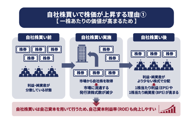 自社株買いによって株価が上昇する仕組みの図解