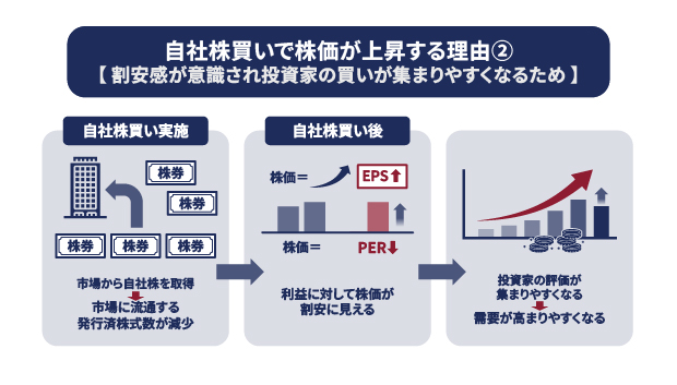 自社株買いによって株価の割安感が意識され、投資家の買いが集まりやすくなる図解
