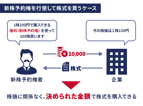 新株予約権を行使して株式を買うケース イメージ画像