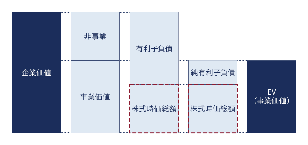 株式価値・株主価値・事業価値・企業価値の相関図